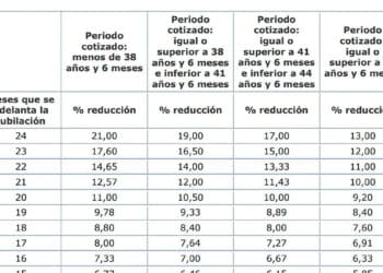 jubilación anticipada coeficientes