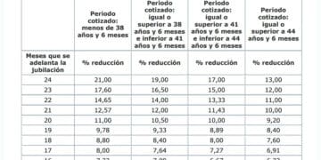 jubilación anticipada coeficientes