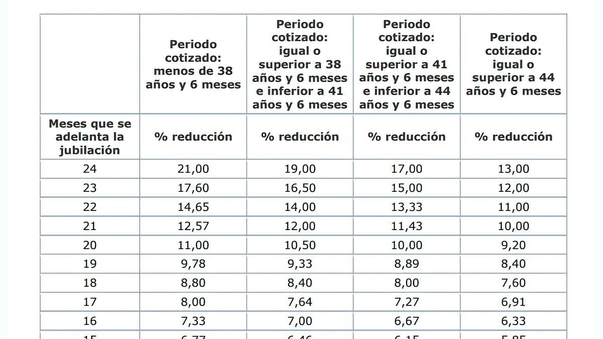 jubilación anticipada coeficientes