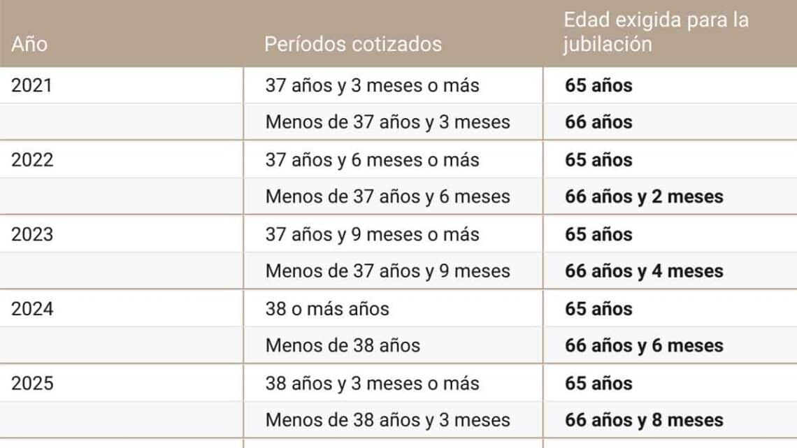 Cambio edad de jubilación 2025