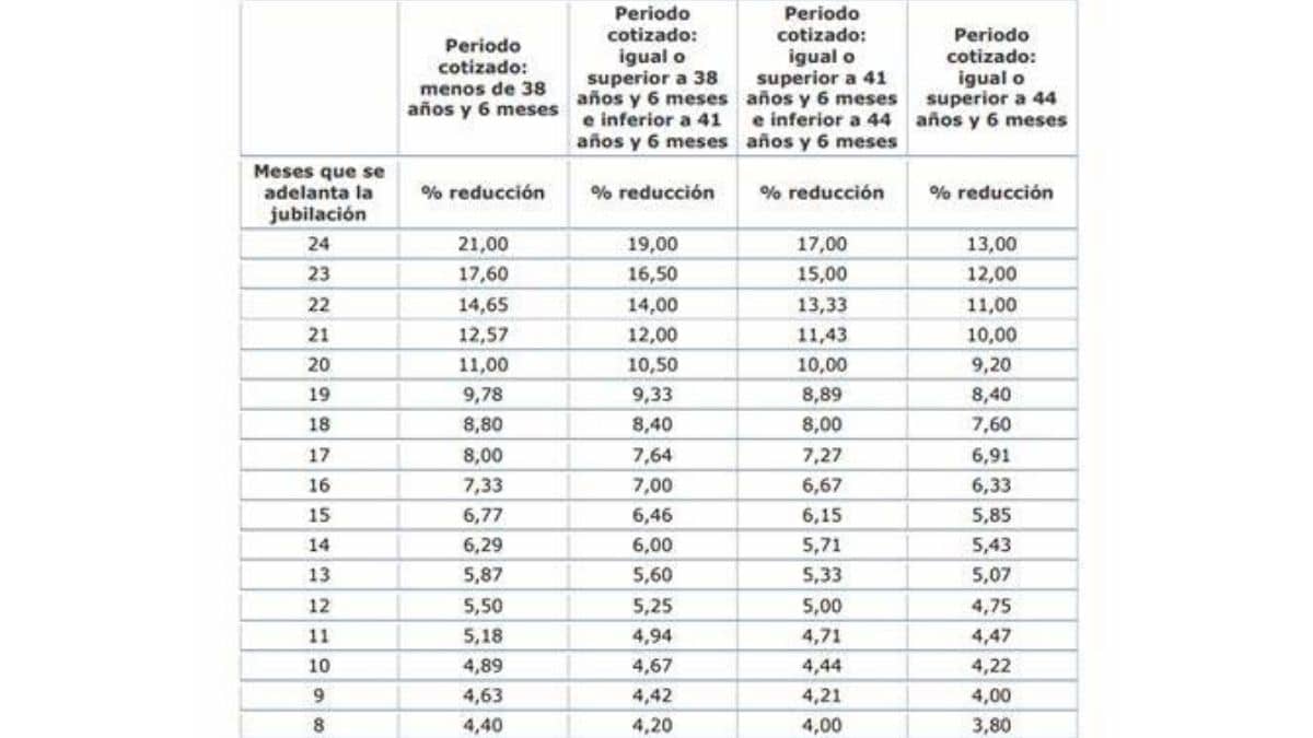 jubilación anticipada recortes pensión