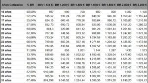 Cómo calcular tu pensión de jubilación en 2024 según los años cotizados