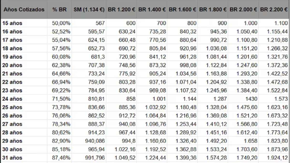 pensión jubilación años cotizados