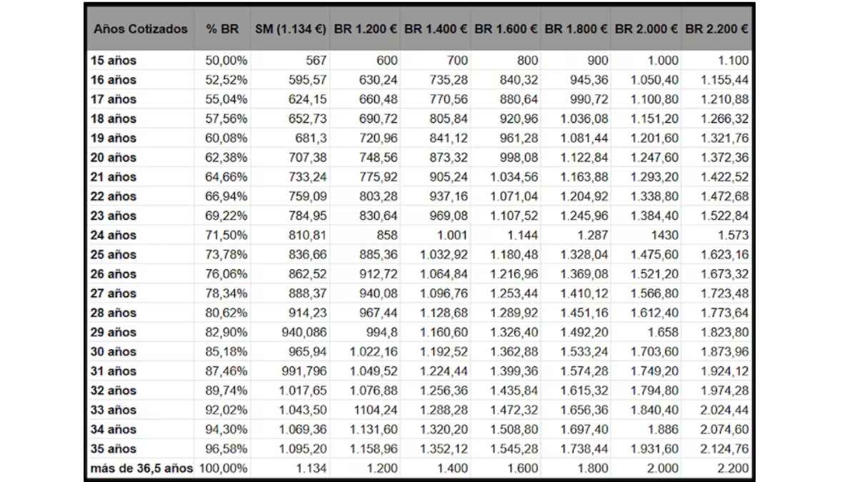 pensión jubilación años cotizados