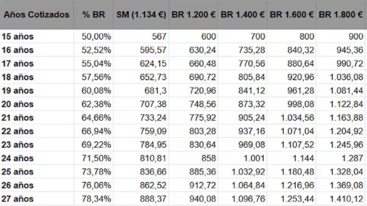 pensión máxima jubilación