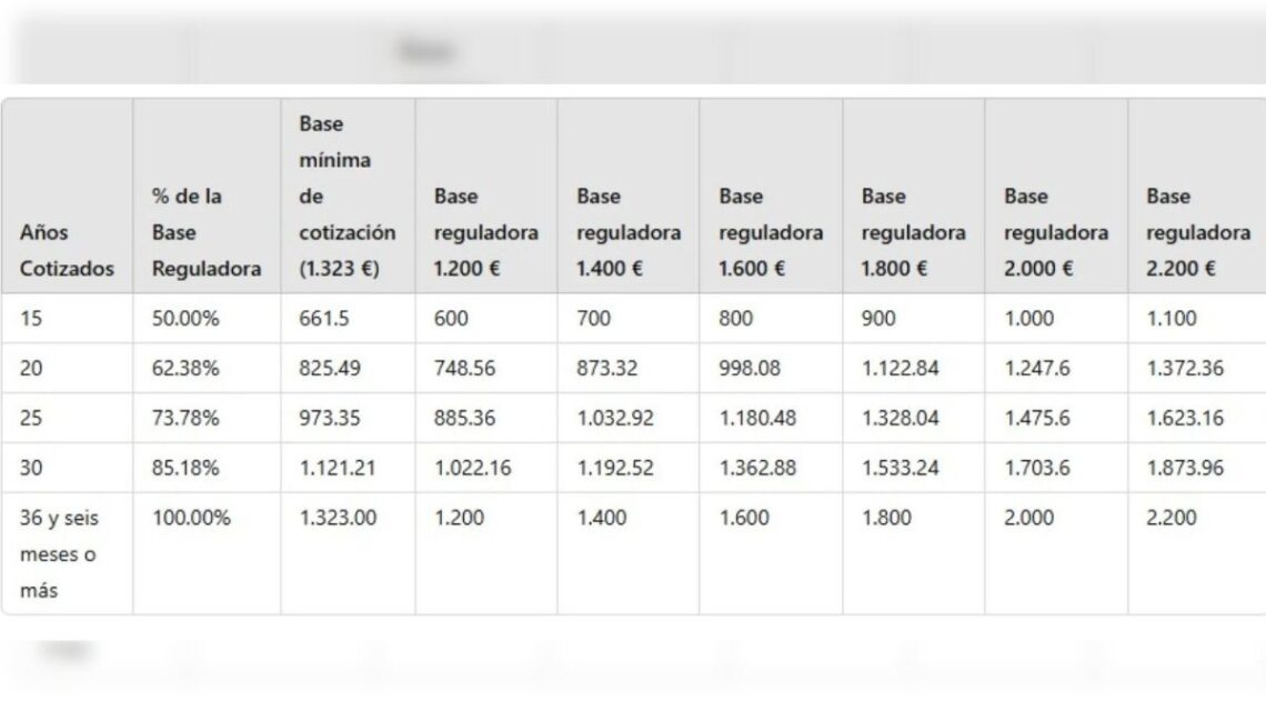 pensión de jubilación años cotizados 2025