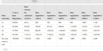 pensión de jubilación años cotizados 2025
