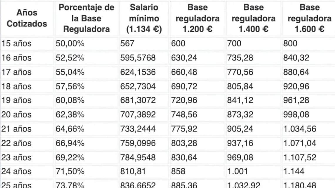 Cambio en pensión de jubilación en 2025.