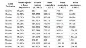 Tabla de la pensión de jubilación en función a los años cotizados: así queda según tu sueldo