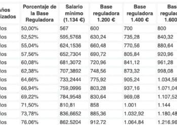 pensión jubilación años cotizados