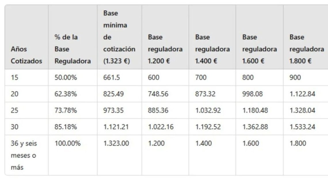 pensión jubilación años cotizados