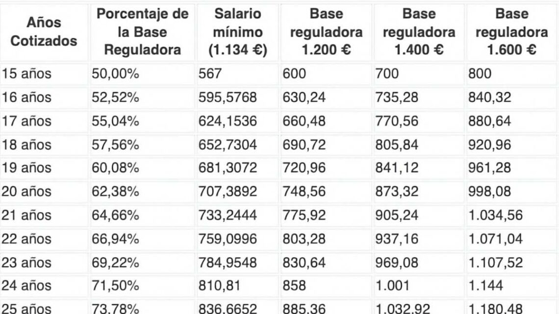 pensión jubilación años cotizados