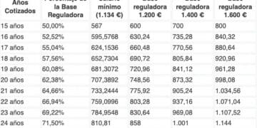 pensión jubilación años cotizados