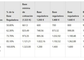 pensión jubilación años cotizados