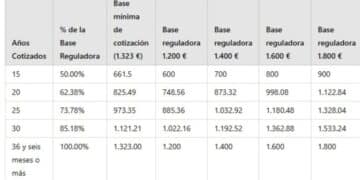 pensión jubilación años cotizados