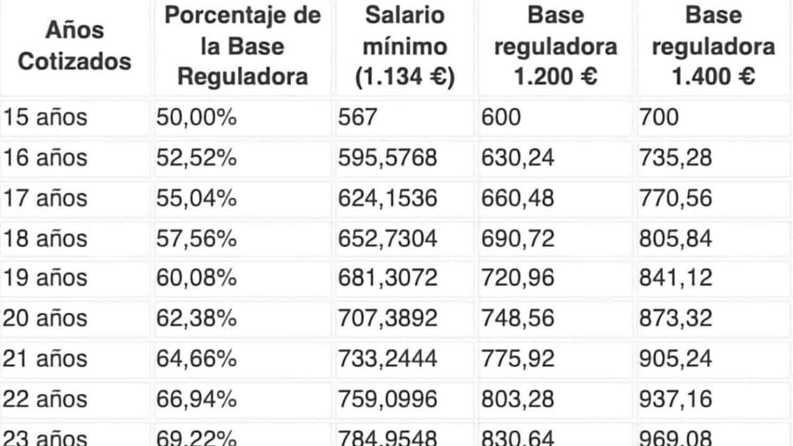 Pensión máxima según años cotizados.