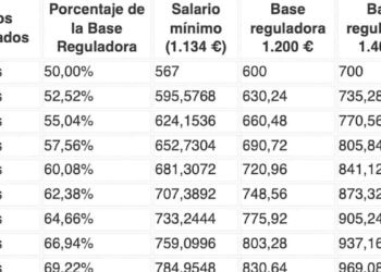 Pensión máxima según años cotizados.