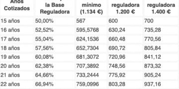 Pensión máxima según años cotizados.