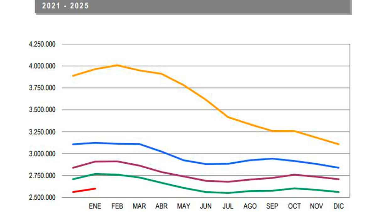 El paro aumenta en enero de 2025 en España.