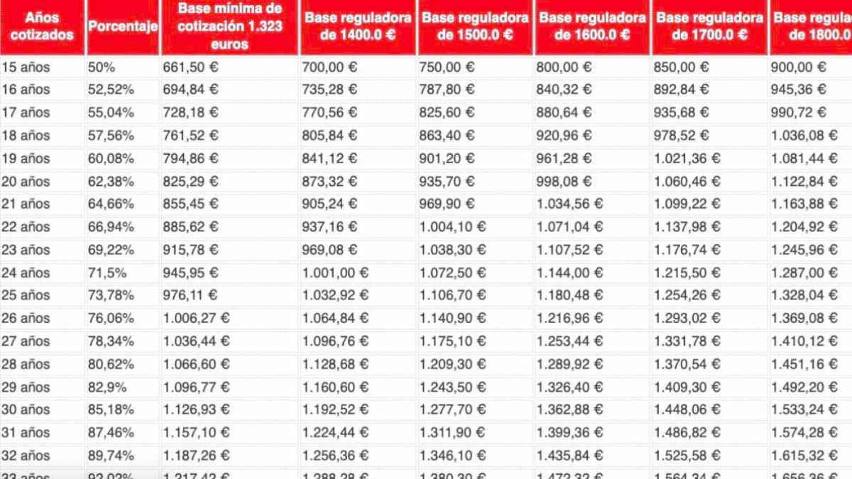 Tabla de pensión de jubilación 2025 según 15-36 años cotizados y bases reguladoras de 1.323 € a 1.800 € mensuales.