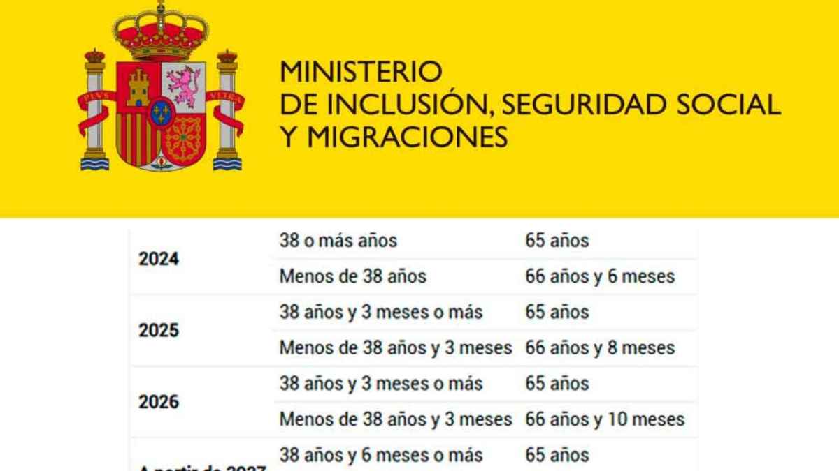 Tabla de la Seguridad Social con la edad y años de cotización para cobrar el 100% de la pensión en 2025