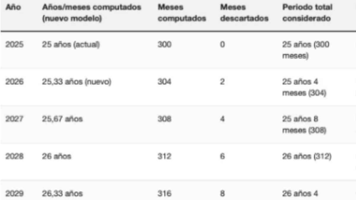 Tabla nuevo cálculo pensión jubilación seguridad social 2026 meses computados