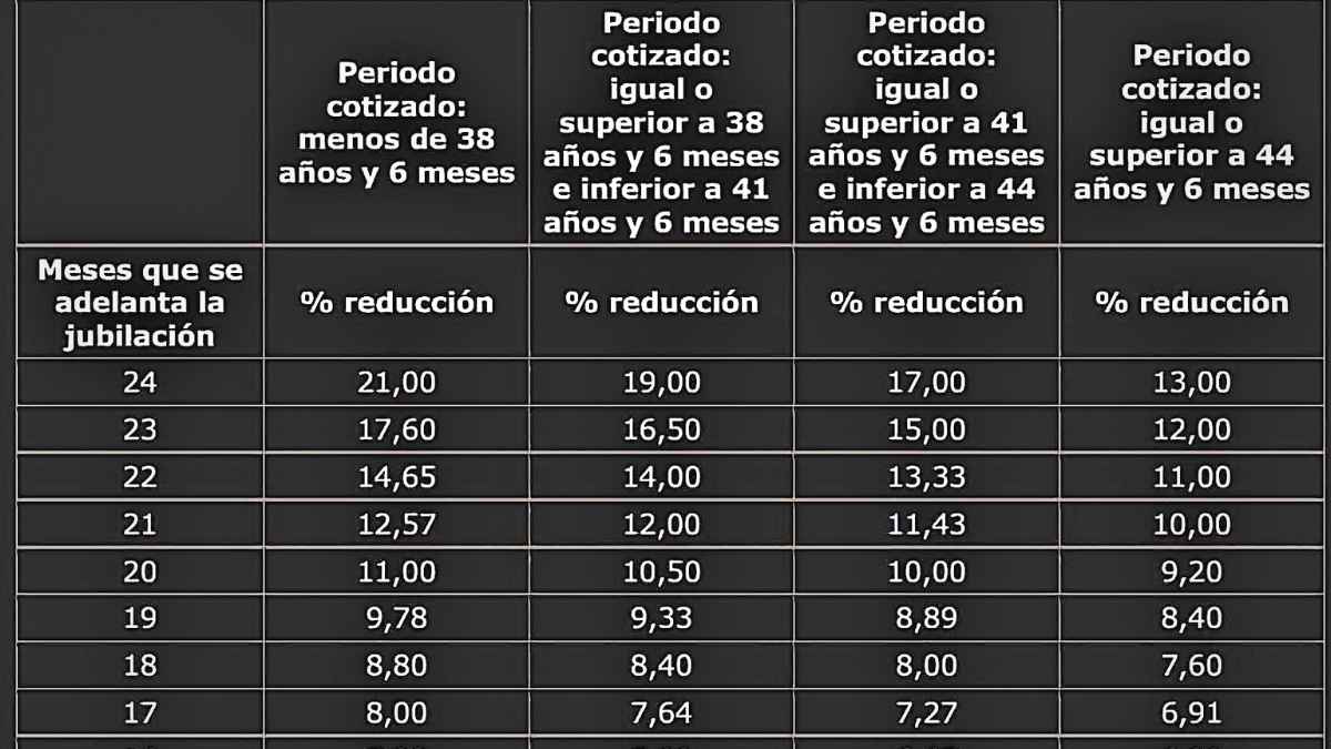 Tabla de la Seguridad Social con los coeficientes reductores de la jubilación anticipada en 2025 según años cotizados.