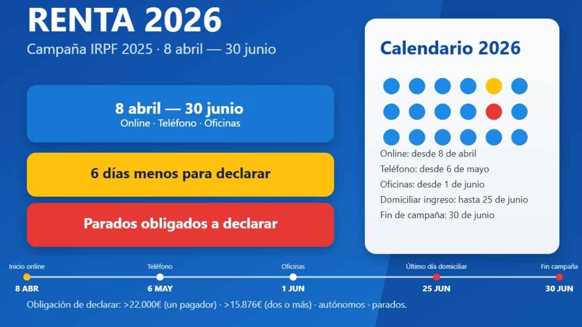 Calendario de la Renta 2025-2026 con fechas clave para declarar el IRPF, menos días de plazo y nuevas obligaciones para parados