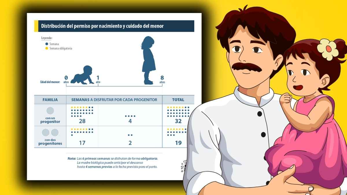 Distribución del permiso de paternidad 2026, con detalles sobre las semanas obligatorias y voluntarias para cada progenitor, según la familia