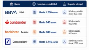 BBVA, Santander, Bankinter y Deutsche Bank compiten por captar nóminas con regalos y rentabilidad