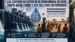 El crecimiento de la inteligencia artificial (IA amenaza con consumir en 2030 tanta agua como 1.300 millones de personas durante un año