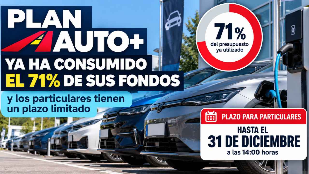 Plan Auto+ 2026 con el 71% del presupuesto utilizado y plazo de ayudas para comprar coches eléctricos hasta el 31 de diciembre
