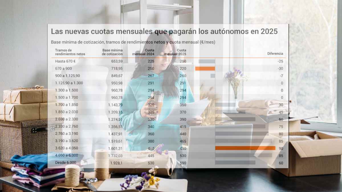 Las cuotas de autónomos para 2025 según los ingresos: estos son los importes que tienes que pagar